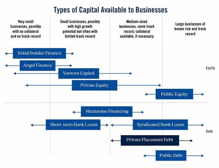 Types Of Capital Available To Businesses